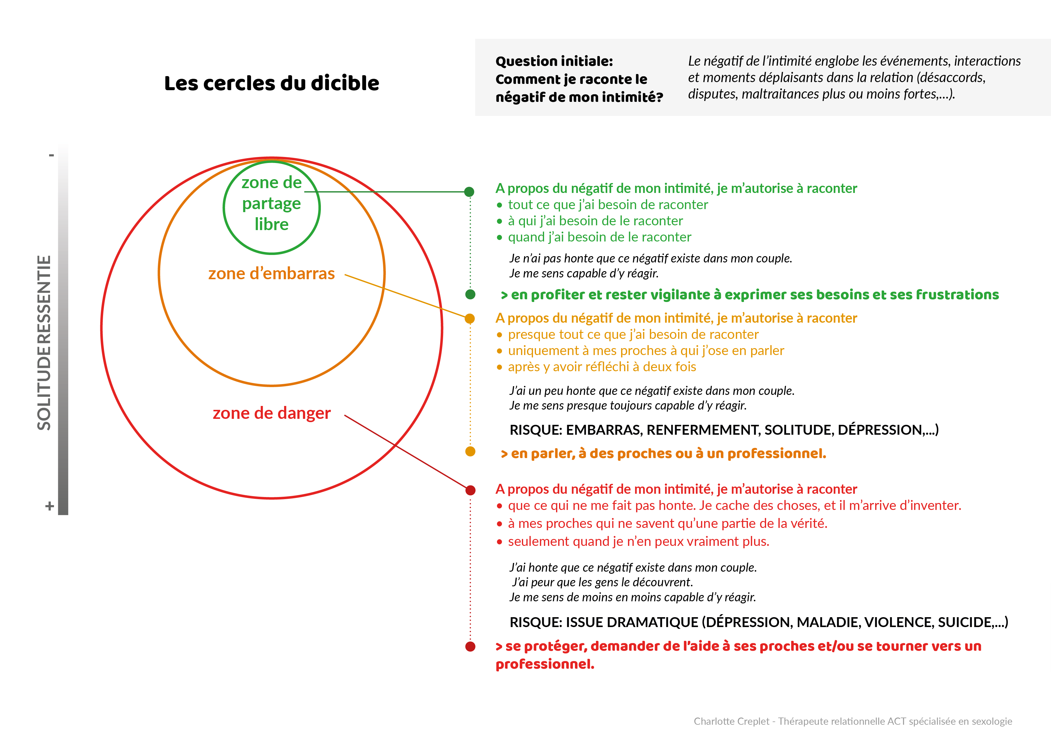 Les cercles du dicible : trois cercles emboîtés, la zone de partage libre, la zone d’embarras et la zone de danger