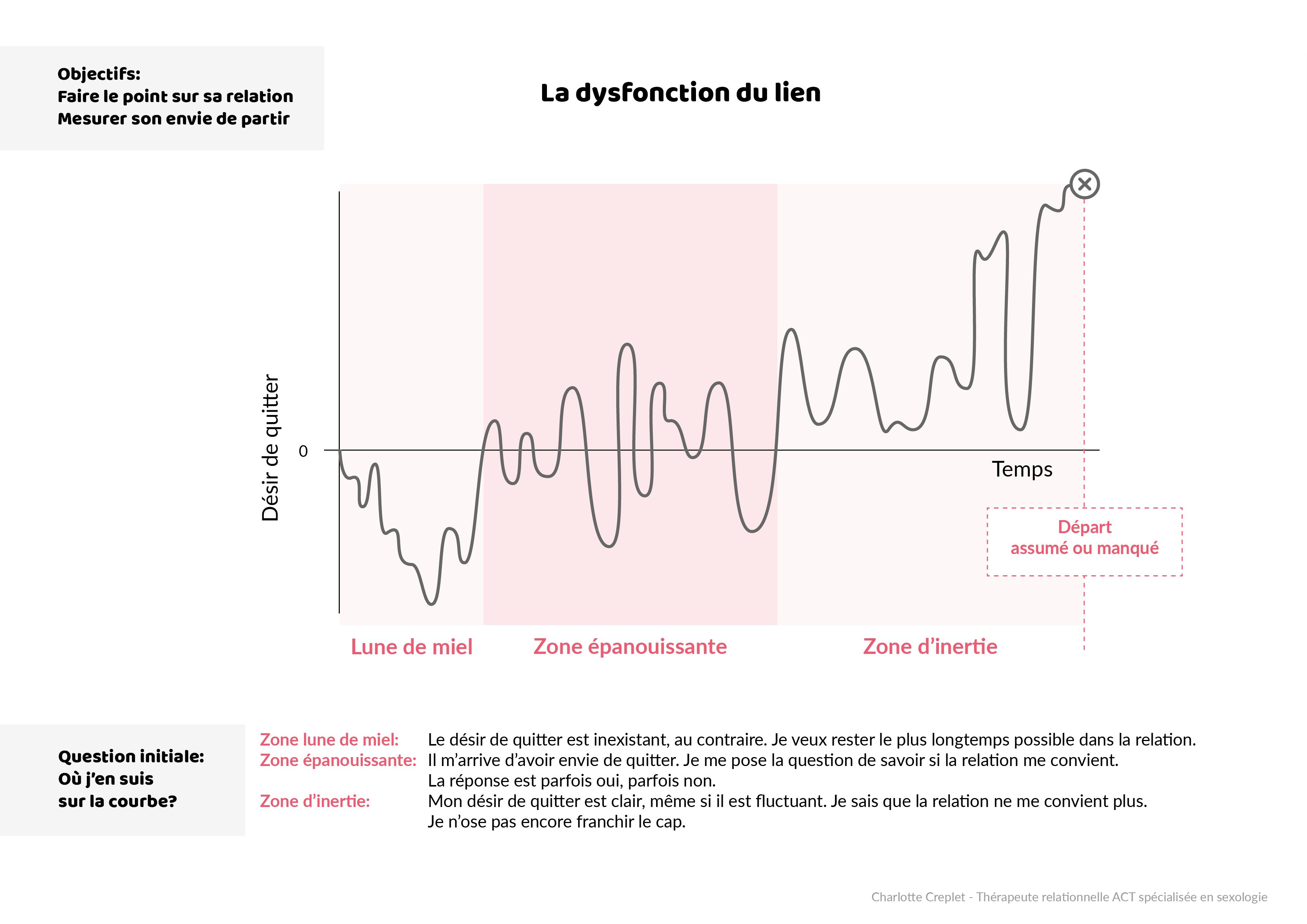 La dysfonction du lien : une courbe du désir de quitter dans le temps, de la lune de miel à la zone d’inertie
