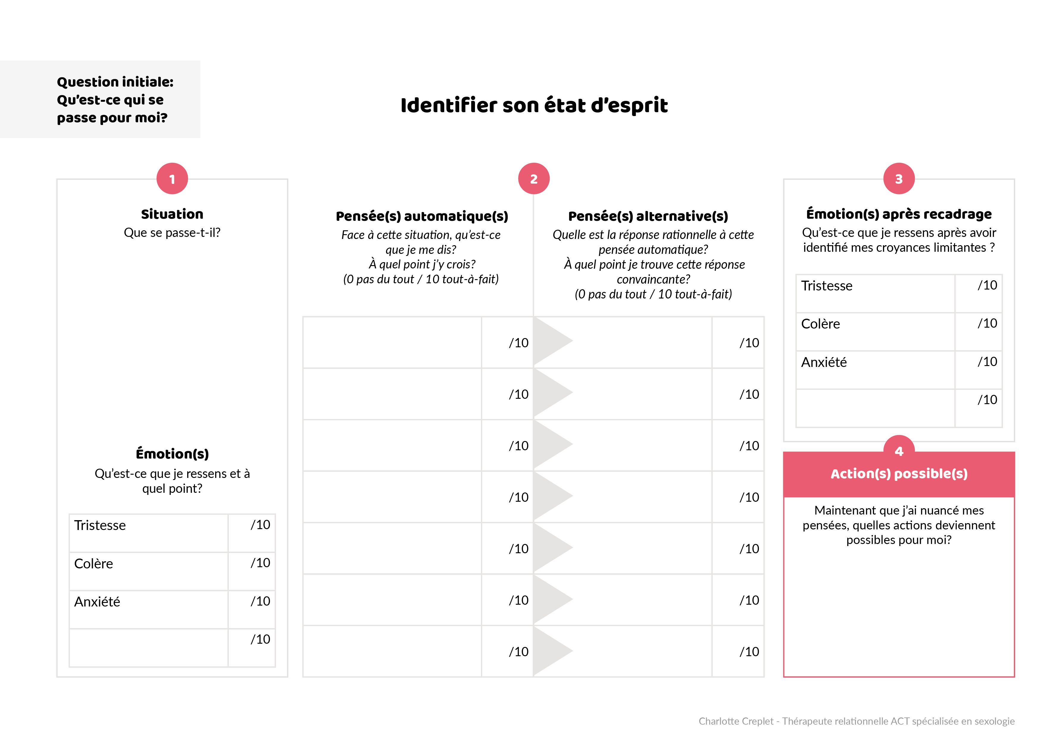 Identifier son état d’esprit : une fiche en quatre étapes, situation et émotions, pensées automatiques et alternatives, émotions après recadrage, actions possibles